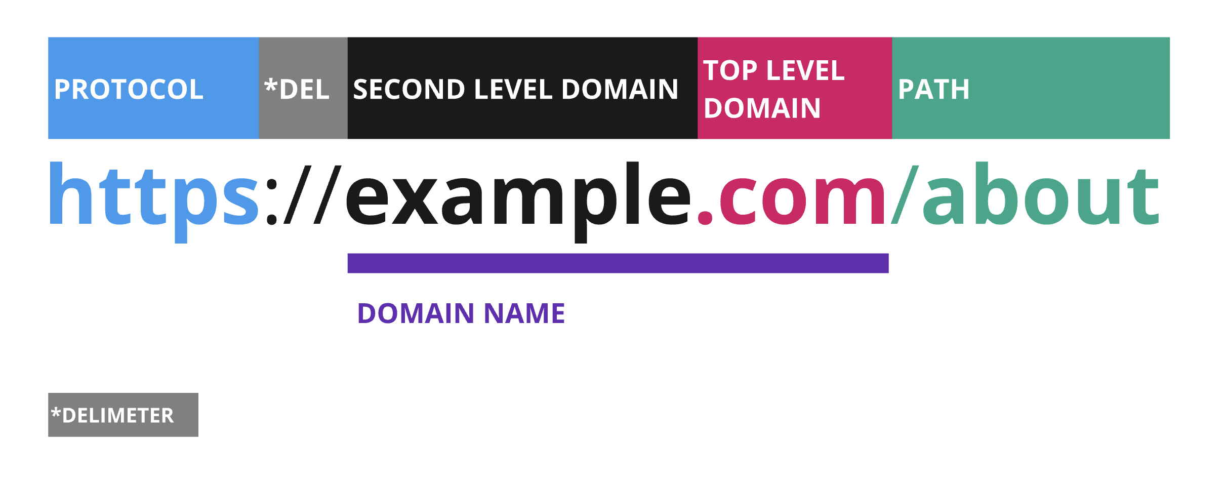 Anatomy of a URL