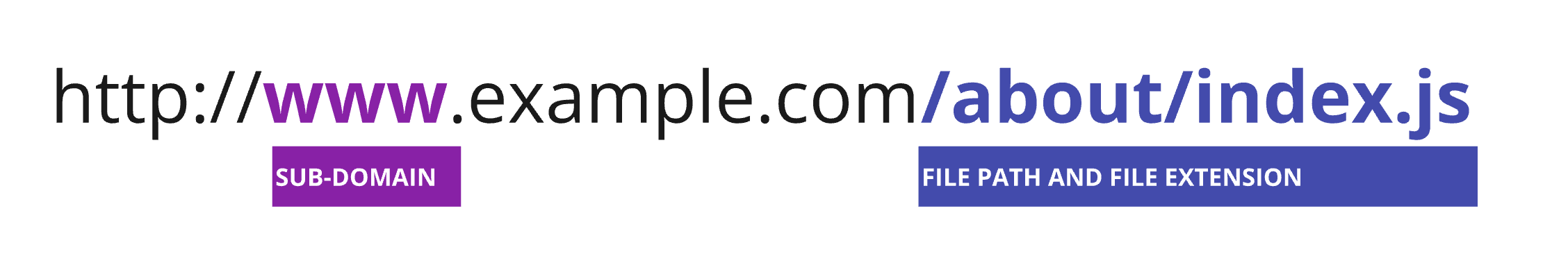 File paths and file extensions in a URL